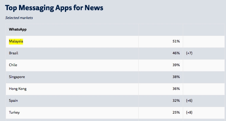 WhatsApp is becoming a top news source in some countries | DeviceDaily.com