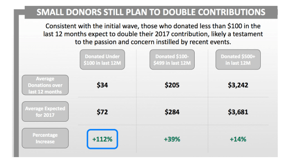 How Trump Has Changed How We’re Giving To Charity | DeviceDaily.com