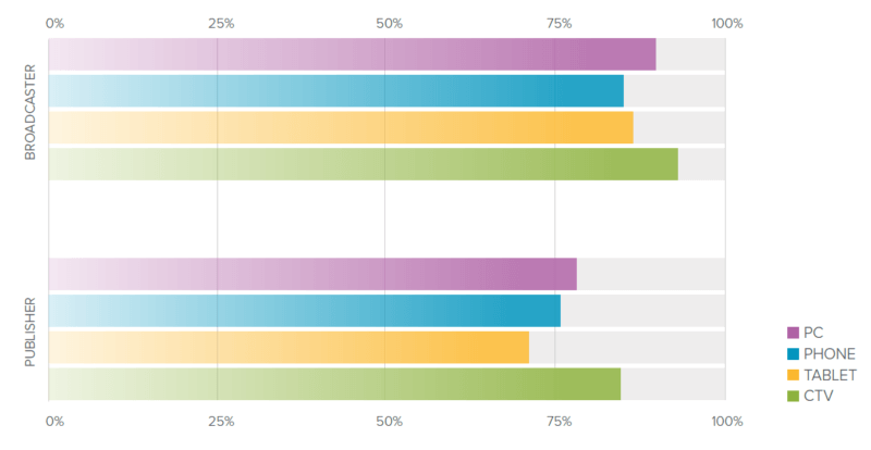 Long-form video content hits milestone, makes up majority of time watched across all devices | DeviceDaily.com