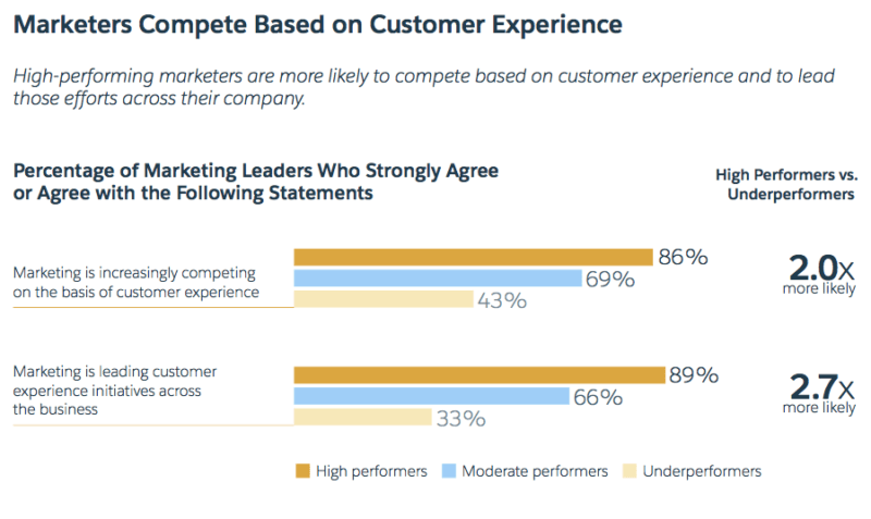 Salesforce’s ‘State of Marketing’ Report: Customer experience takes center stage | DeviceDaily.com