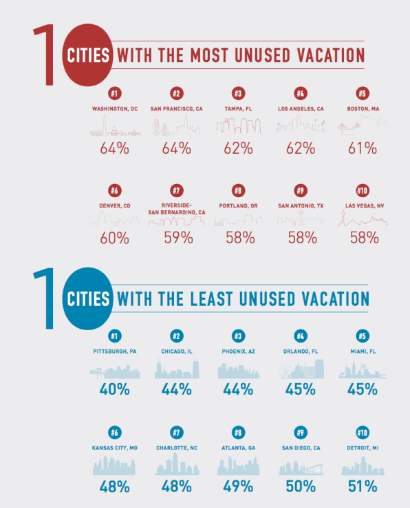 This Is Who Takes The Least Vacation In the U.S. | DeviceDaily.com