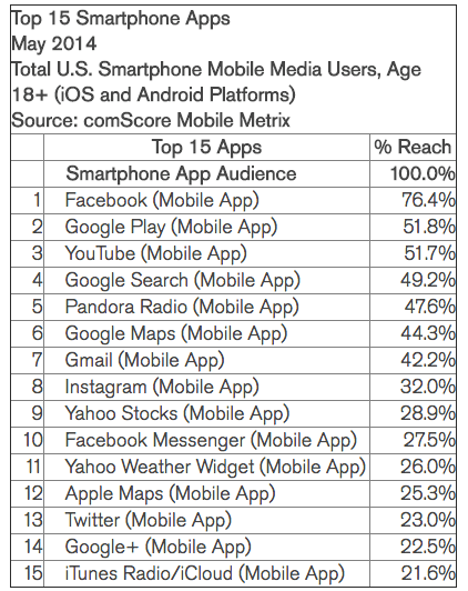 Top 15 smartphone apps becoming a static list owned by Google, Facebook, Apple | DeviceDaily.com