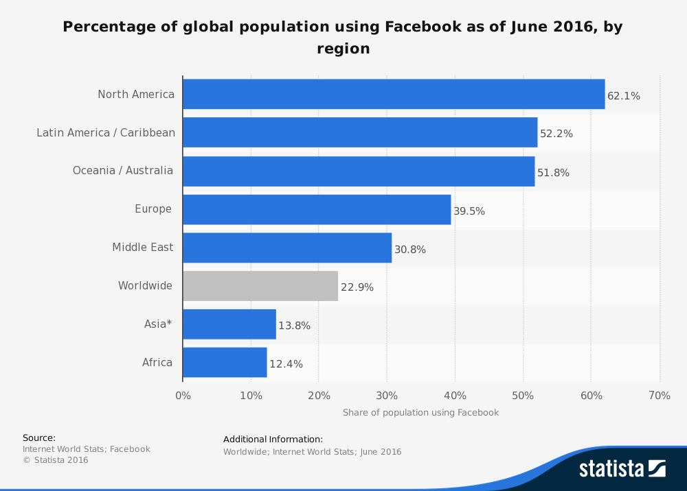 20 Facebook Statistics for 2017 | DeviceDaily.com