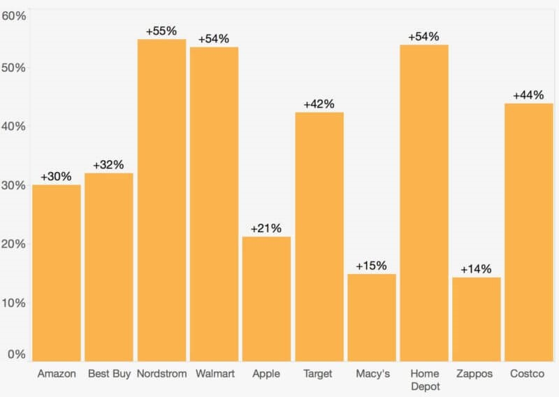 As Amazon continues its rampant growth, will traditional retailers survive online? | DeviceDaily.com