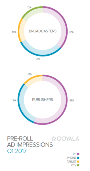 Long-form video content hits milestone, makes up majority of time watched across all devices | DeviceDaily.com