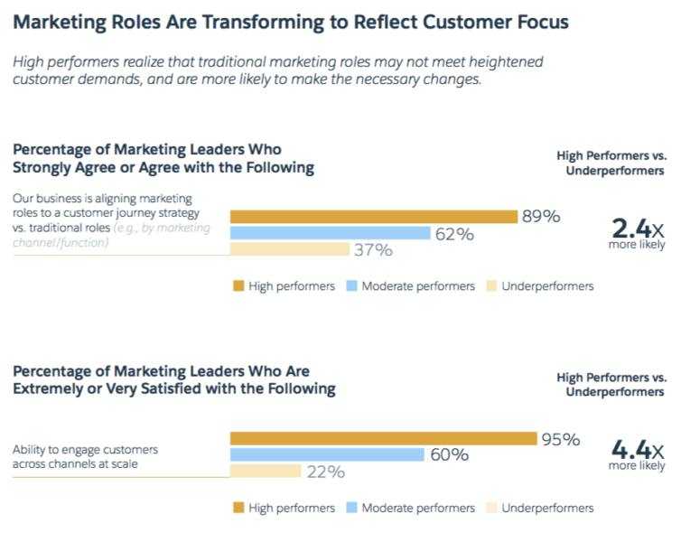 Salesforce’s ‘State of Marketing’ Report: Customer experience takes center stage | DeviceDaily.com