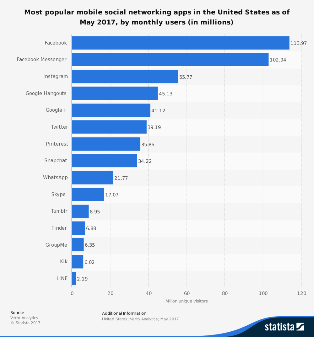 20 Facebook Statistics for 2017 | DeviceDaily.com