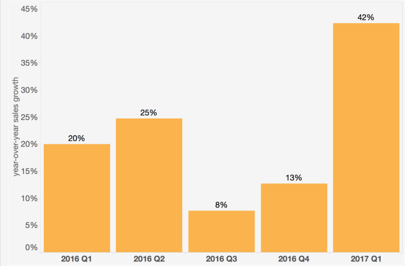 As Amazon continues its rampant growth, will traditional retailers survive online? | DeviceDaily.com