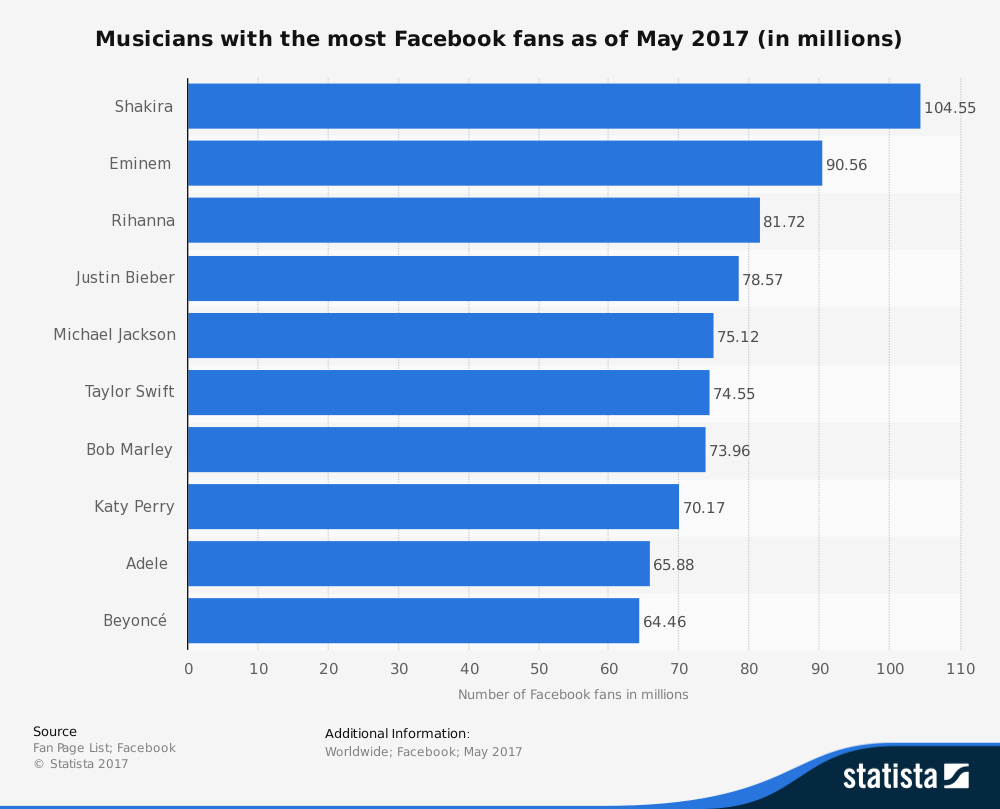 20 Facebook Statistics for 2017 | DeviceDaily.com