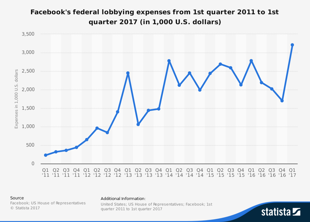 20 Facebook Statistics for 2017 | DeviceDaily.com