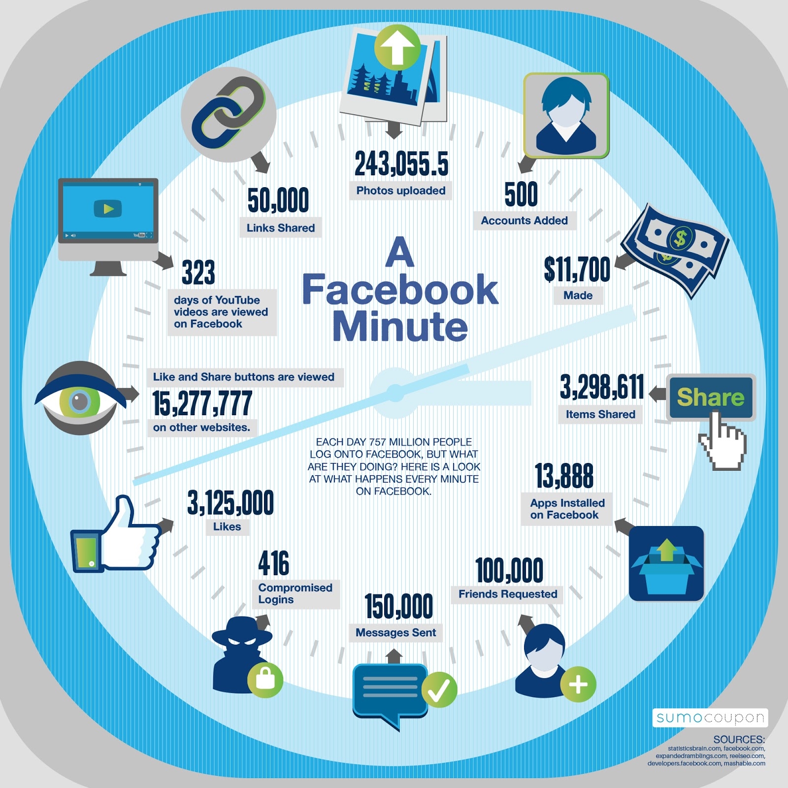 20 Facebook Statistics for 2017 | DeviceDaily.com