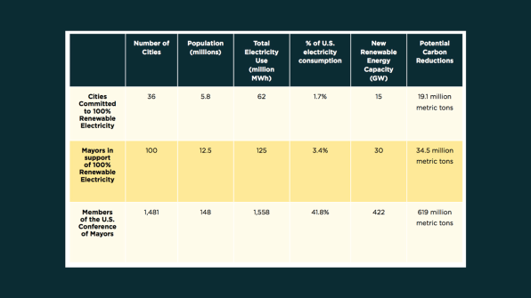 The Country’s Mayors Commit Their Cities To 100% Renewable Power | DeviceDaily.com