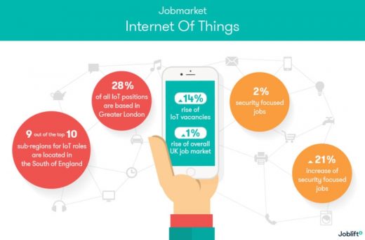 UK IoT job openings grow by 14% especially in data security