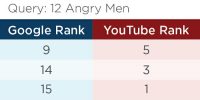 Videos Rank Differently On Google Vs. YouTube, With Bias, Study Shows