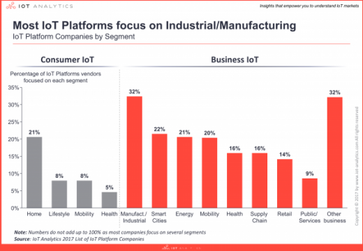 With hundreds of choices, how can you pick an IoT platform?