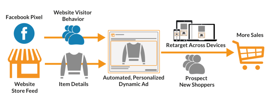 How to Set Up Facebook Dynamic Ads to Grow an Ecommerce Business on Autopilot | DeviceDaily.com