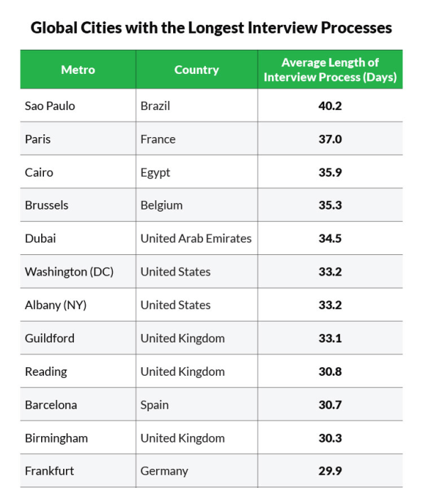 These Are The Cities With The Fastest And Slowest Hiring Processes | DeviceDaily.com