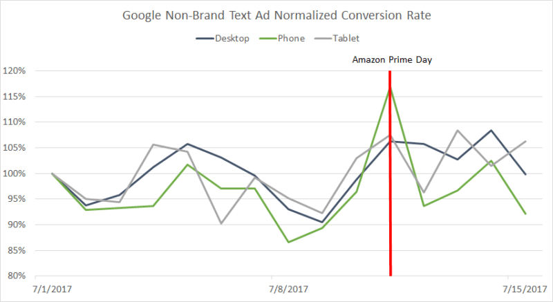 Amazon Prime Day’s surprising effects on Google AdWords performance | DeviceDaily.com