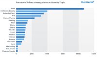 Food dominates Facebook video views, study shows