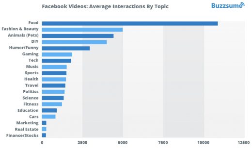 Food dominates Facebook video views, study shows