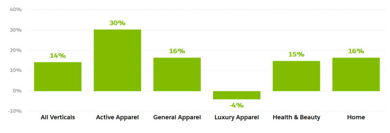 Online retail sees continued growth with digital commerce up 14% YoY [Report] | DeviceDaily.com