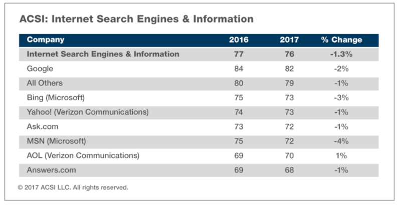 Report: Customer satisfaction with search drops, in social Google+ beats Facebook | DeviceDaily.com