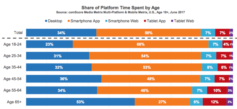 Report: More than 50% of digital media time now spent within five mobile apps | DeviceDaily.com