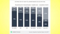 Snapchat’s Snapcodes decline in getting brands new followers, eclipsed by deep links