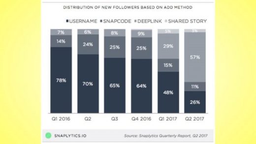 Snapchat’s Snapcodes decline in getting brands new followers, eclipsed by deep links