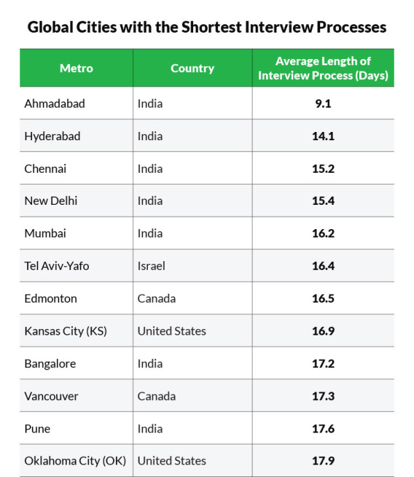 These Are The Cities With The Fastest And Slowest Hiring Processes | DeviceDaily.com