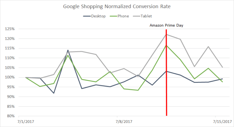 Amazon Prime Day’s surprising effects on Google AdWords performance | DeviceDaily.com