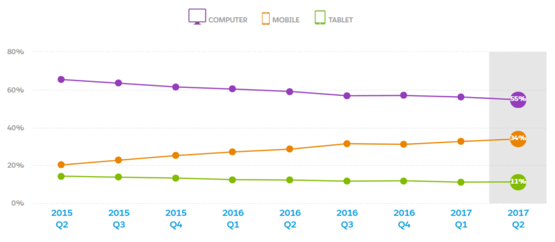 Online retail sees continued growth with digital commerce up 14% YoY [Report] | DeviceDaily.com