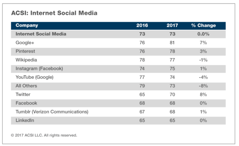 Report: Customer satisfaction with search drops, in social Google+ beats Facebook | DeviceDaily.com