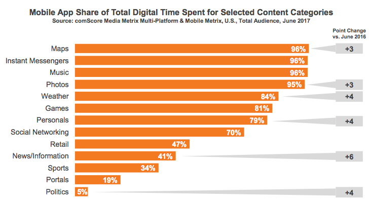 Report: More than 50% of digital media time now spent within five mobile apps | DeviceDaily.com