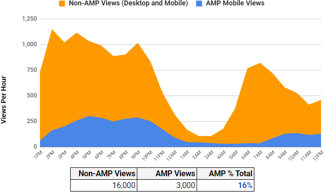 When AMP goes through the roof | DeviceDaily.com