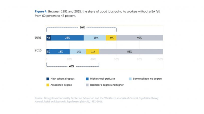 A College Degree Isn’t The Only Path Left To A Good Job | DeviceDaily.com