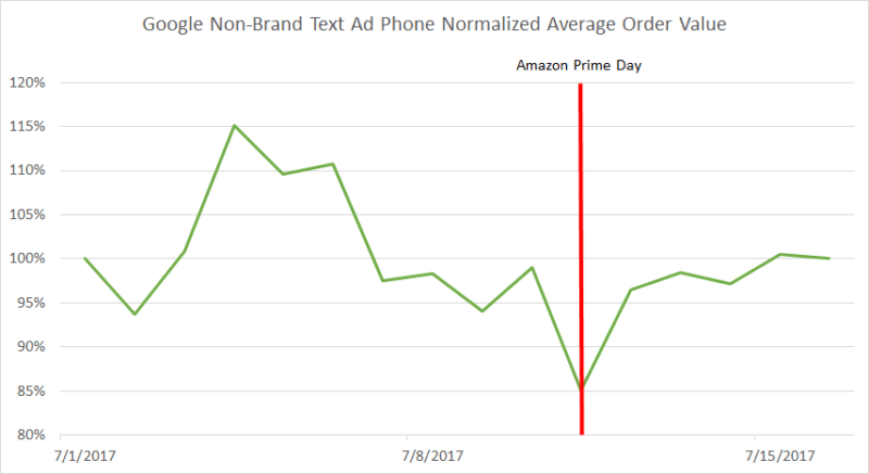 Amazon Prime Day’s surprising effects on Google AdWords performance | DeviceDaily.com