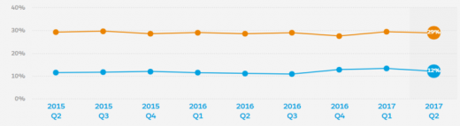 Online retail sees continued growth with digital commerce up 14% YoY [Report]