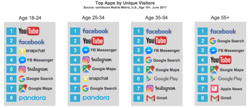 Report: More than 50% of digital media time now spent within five mobile apps | DeviceDaily.com