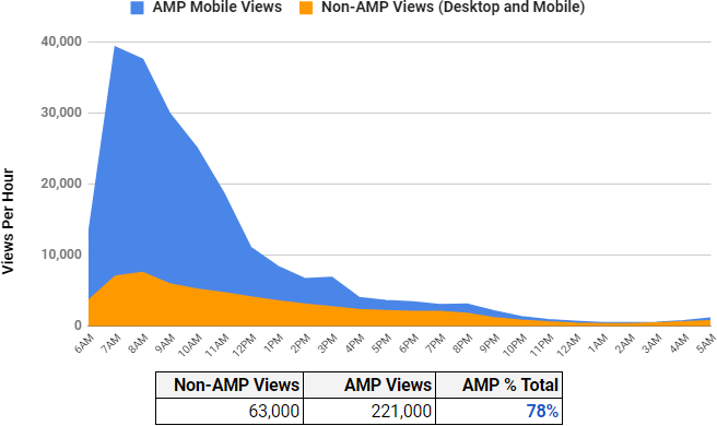 When AMP goes through the roof | DeviceDaily.com
