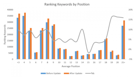 Google Search Console’s 7/13/17 update: What really changed?