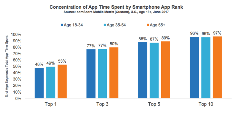 Report: More than 50% of digital media time now spent within five mobile apps | DeviceDaily.com