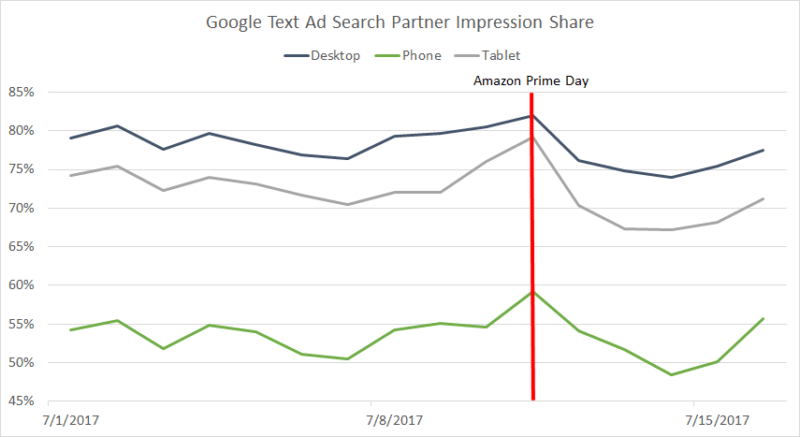 Amazon Prime Day’s surprising effects on Google AdWords performance | DeviceDaily.com