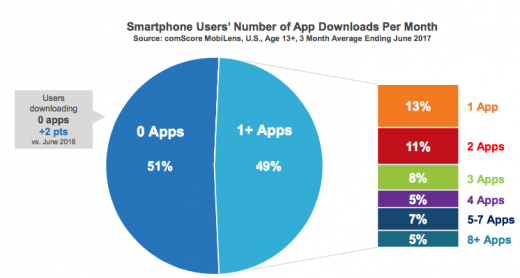 Report: More than 50% of digital media time now spent within five mobile apps