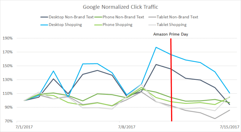 Amazon Prime Day’s surprising effects on Google AdWords performance | DeviceDaily.com