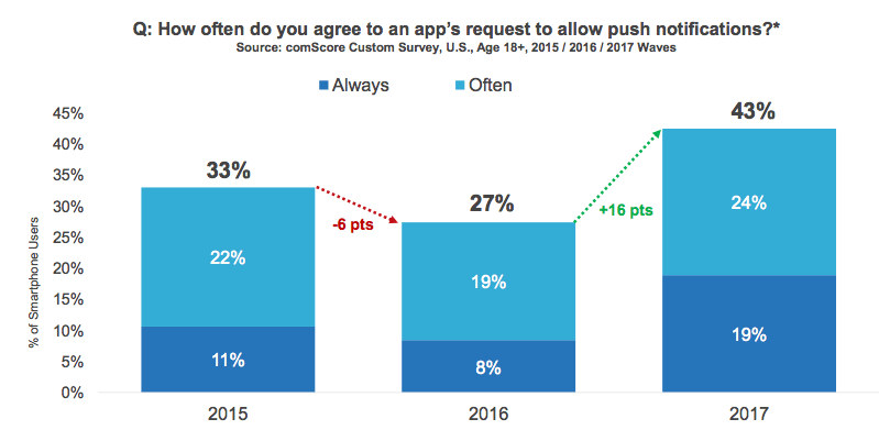 Report: More than 50% of digital media time now spent within five mobile apps | DeviceDaily.com