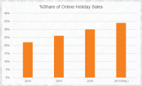 2017’s holiday e-commerce sales projected to grow 10% over last year’s holiday season