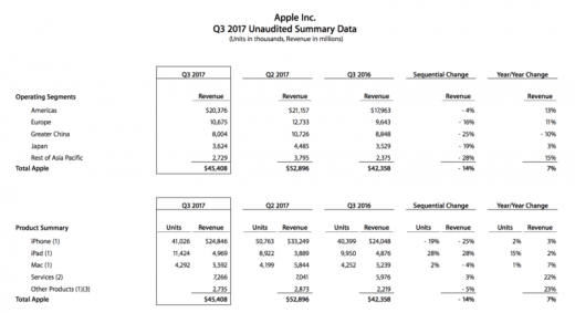 Apple beats Wall Street expectations, offers strong guidance ahead of new iPhone