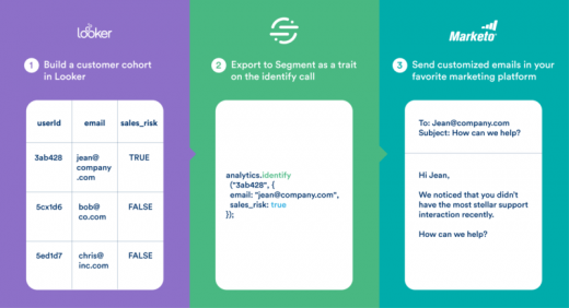 Customer data platform Segment adds Looker Source to define audiences from multiple tools