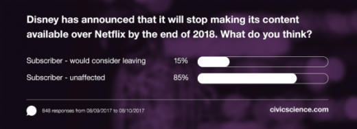 Disney and Netflix should both be worried about this subscriber survey